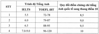 Đại học Quốc gia Hà Nội chốt cách quy đổi chứng chỉ tiếng Anh sang thang điểm 10